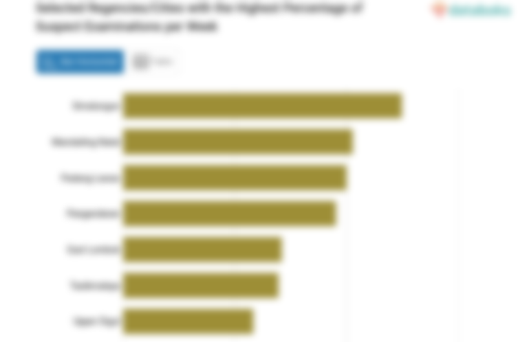 Selected Regencies/Cities with the Highest Percentage of Suspect Examinations per Week