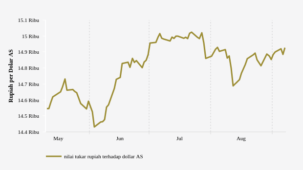 Nilai Tukar Rupiah terhadap Dollar AS (Update : 7 September 2022)