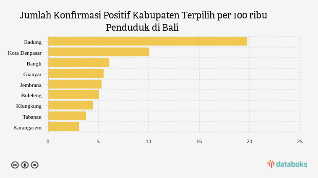 Jumlah Konfirmasi Positif Kabupaten Terpilih per 100 ribu Penduduk di Bali