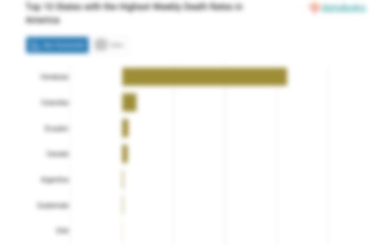 Top 10 States with the Highest Weekly Death Rates in America
