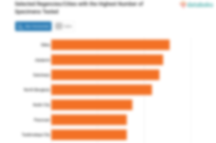 Selected Regencies/Cities with the Highest Number of Specimens Tested