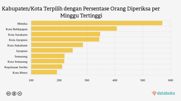 Kabupaten/Kota Terpilih dengan Persentase Orang Diperiksa per Minggu Tertinggi