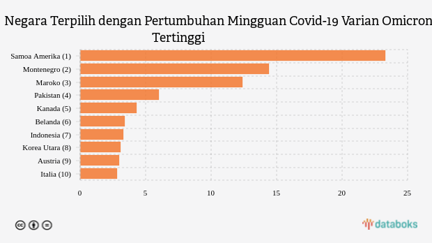 Negara Terpilih dengan Pertumbuhan Mingguan Covid-19 Varian Omicron Tertinggi