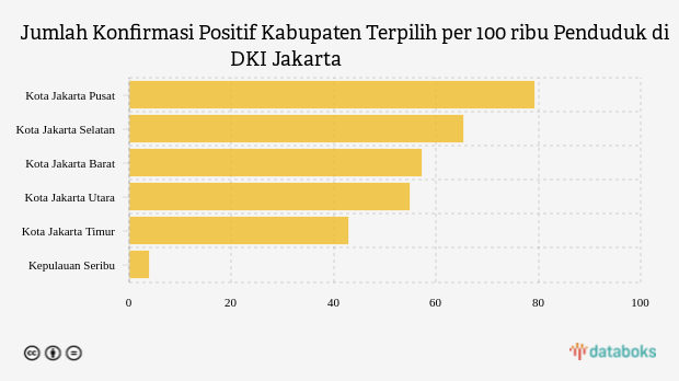 Jumlah Konfirmasi Positif Kabupaten Terpilih per 100 ribu Penduduk di DKI Jakarta