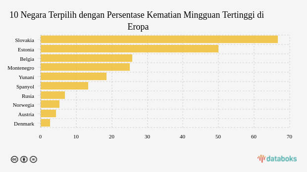 10 Negara Terpilih dengan Persentase Kematian Mingguan Tertinggi di Eropa