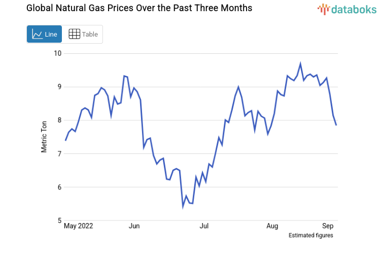 Global Natural Gas Prices Over the Past Three Months