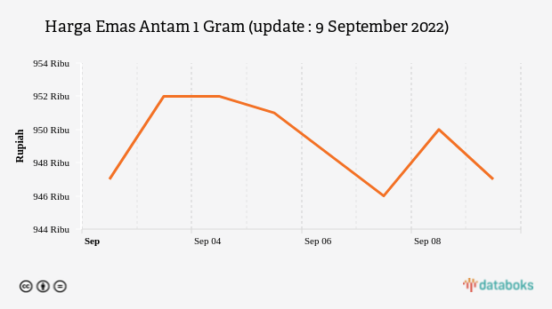 Harga Emas Antam 1 Gram (update : 9 September 2022)