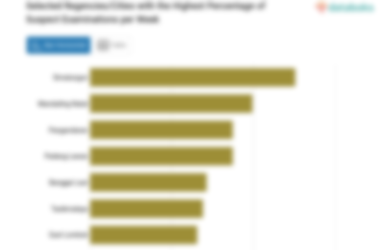 Selected Regencies/Cities with the Highest Percentage of Suspect Examinations per Week