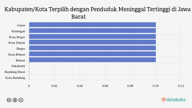 Kabupaten/Kota Terpilih dengan Penduduk Meninggal Tertinggi di Jawa Barat