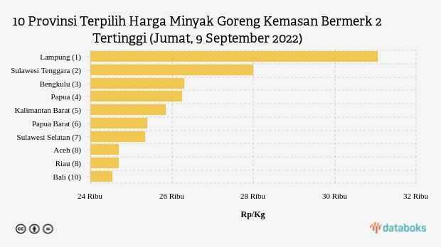 10 Provinsi Terpilih Harga Minyak Goreng Kemasan Bermerk 2 Tertinggi (Jumat, 9 September 2022)