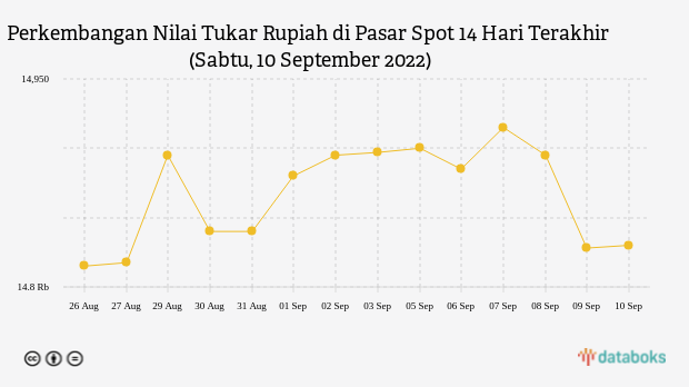 Perkembangan Nilai Tukar Rupiah di Pasar Spot 14 Hari Terakhir (Sabtu, 10 September 2022)