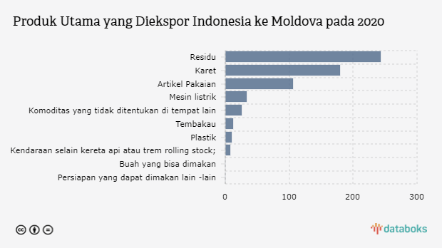 Produk Utama yang Diekspor Indonesia ke Moldova pada 2020