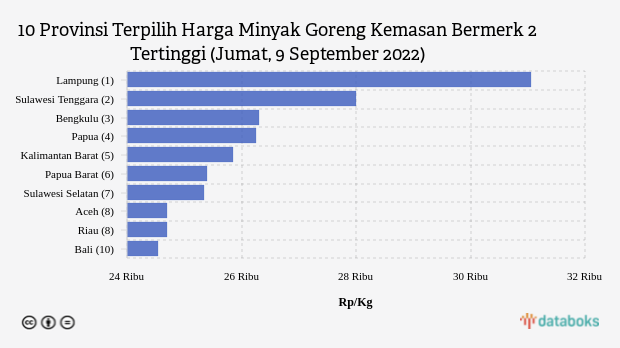 10 Provinsi Terpilih Harga Minyak Goreng Kemasan Bermerk 2 Tertinggi (Jumat, 9 September 2022)