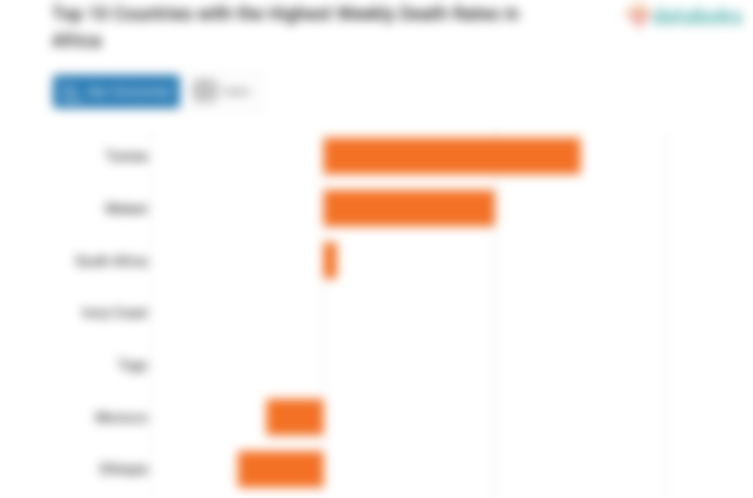Top 10 Countries with the Highest Weekly Death Rates in Africa