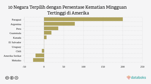 10 Negara Terpilih dengan Persentase Kematian Mingguan Tertinggi di Amerika