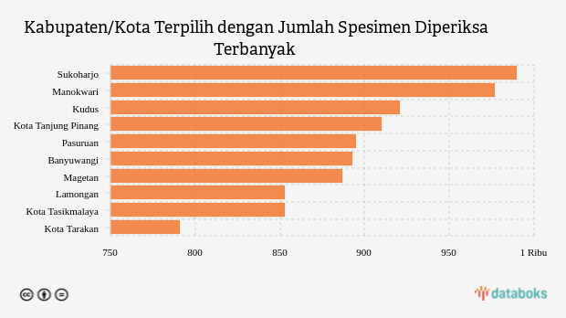 Kabupaten/Kota Terpilih dengan Jumlah Spesimen Diperiksa Terbanyak