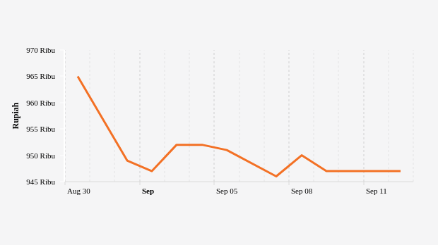 Harga Emas Antam 1 Gram (update : 12 September 2022)