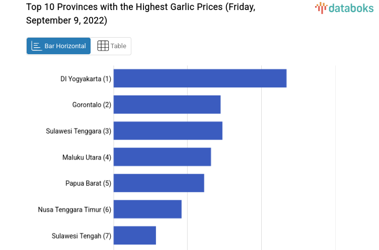 Top 10 Provinces with the Highest Garlic Prices (Friday, September 9, 2022)