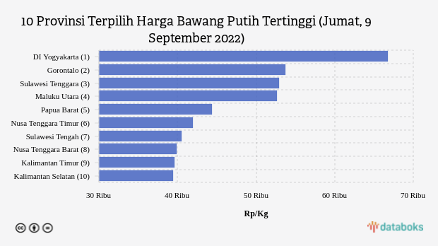 10 Provinsi Terpilih Harga Bawang Putih Tertinggi (Jumat, 9 September 2022)