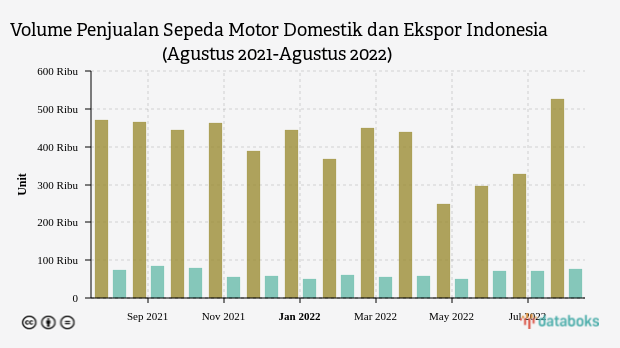 Penjualan Sepeda Motor Domestik Tembus 500 Ribu Unit pada Agustus 2022