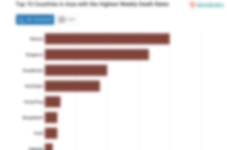 Top 10 Countries in Asia with the Highest Weekly Death Rates