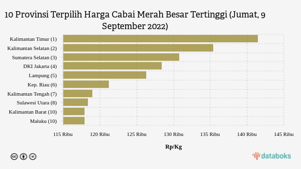 10 Provinsi Terpilih Harga Cabai Merah Besar Tertinggi (Jumat, 9 September 2022)