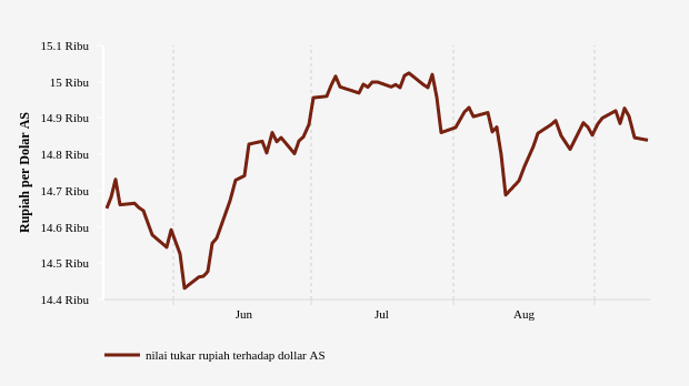 Nilai Tukar Rupiah terhadap Dollar AS (Update : 12 September 2022)