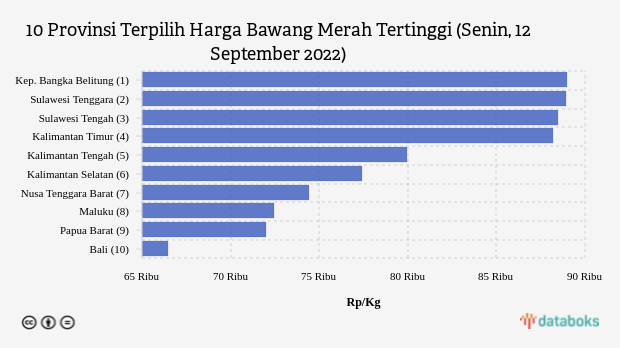 10 Provinsi Terpilih Harga Bawang Merah Tertinggi (Senin, 12 September 2022)