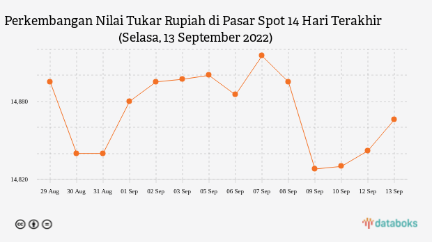 Perkembangan Nilai Tukar Rupiah di Pasar Spot 14 Hari Terakhir (Selasa, 13 September 2022)