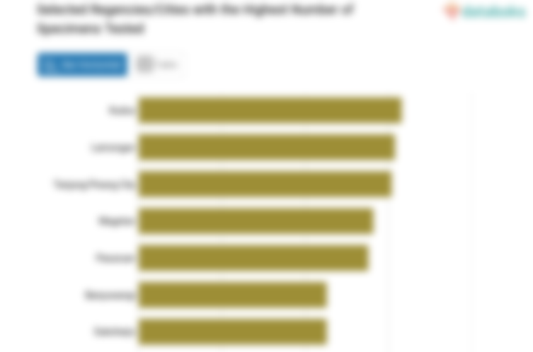Selected Regencies/Cities with the Highest Number of Specimens Tested