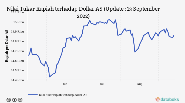 Nilai Tukar Rupiah terhadap Dollar AS (Update : 13 September 2022)