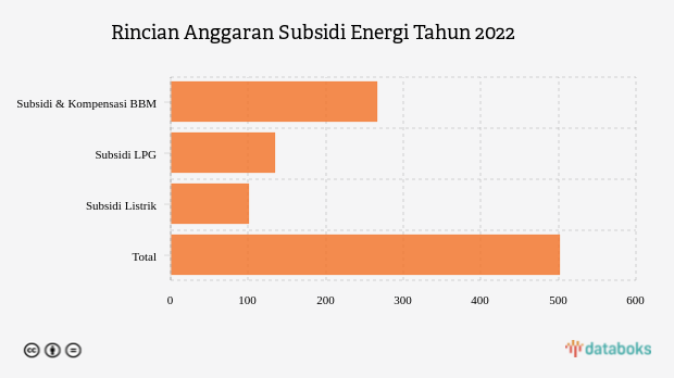 Ini Rincian Anggaran Subsidi Energi Rp502 Triliun