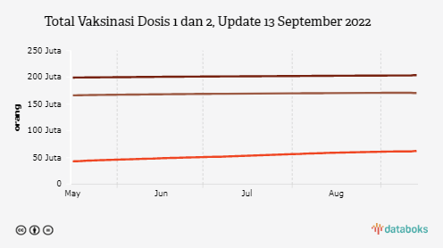 Total Vaksinasi Dosis 1 dan 2, Update 13 September 2022