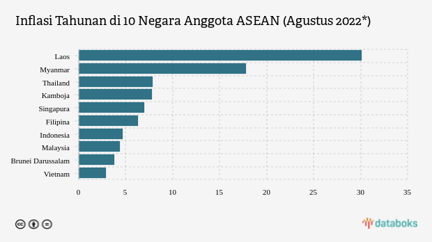 Inflasi Indonesia Tergolong Rendah di ASEAN per Agustus 2022