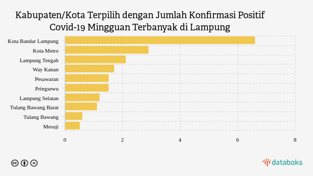 Kabupaten/Kota Terpilih dengan Jumlah Konfirmasi Positif Covid-19 Mingguan Terbanyak di Lampung