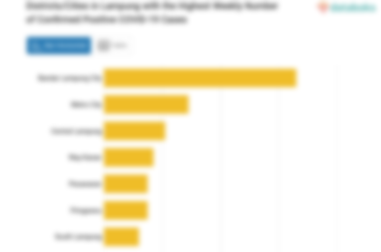 Districts/Cities in Lampung with the Highest Weekly Number of Confirmed Positive COVID-19 Cases