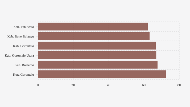Pencapaian Vaksinasi Dosis 2 Terendah Menurut Kabupaten Terpilih di Gorontalo
