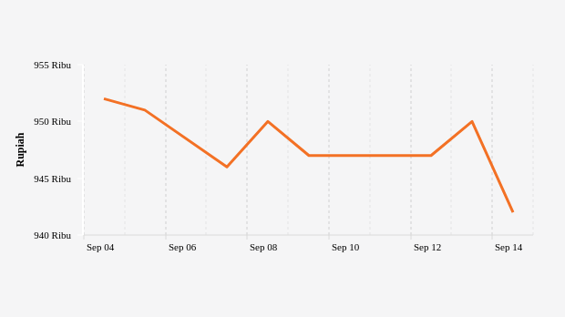 Harga Emas Antam 1 Gram (update : 14 September 2022)