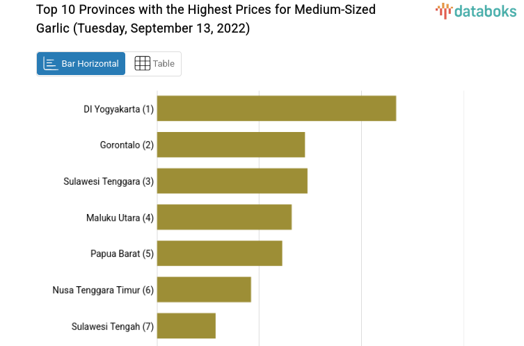 Top 10 Provinces with the Highest Prices for Medium-Sized Garlic (Tuesday, September 13, 2022)