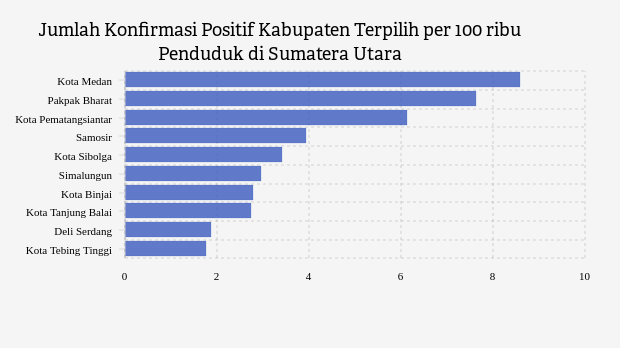 Jumlah Konfirmasi Positif Kabupaten Terpilih per 100 ribu Penduduk di Sumatera Utara