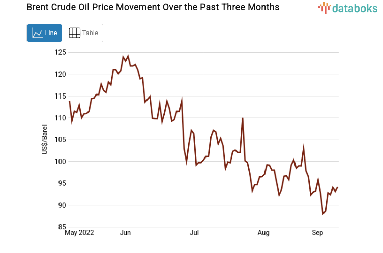 Brent Crude Oil Price Movement Over the Past Three Months