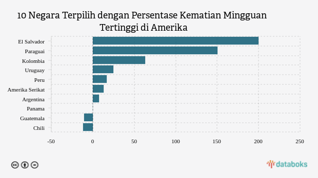 10 Negara Terpilih dengan Persentase Kematian Mingguan Tertinggi di Amerika