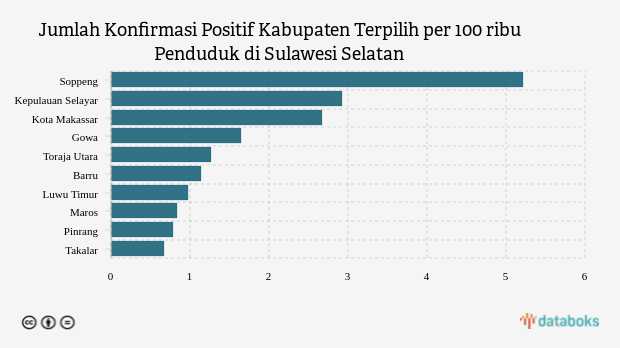 Jumlah Konfirmasi Positif Kabupaten Terpilih per 100 ribu Penduduk di Sulawesi Selatan