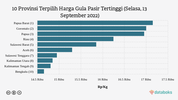 10 Provinsi Terpilih Harga Gula Pasir Tertinggi (Selasa, 13 September 2022)