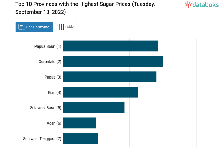 Top 10 Provinces with the Highest Sugar Prices (Tuesday, September 13, 2022)