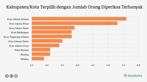 Kabupaten/Kota Terpilih dengan Jumlah Orang Diperiksa Terbanyak