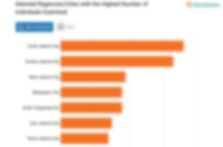 Selected Regencies/Cities with the Highest Number of Individuals Examined