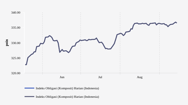 Indeks Obligasi Komposit Ditutup Turun 0,09% ke Level 336,4977 (Rabu, 14 September 2022)