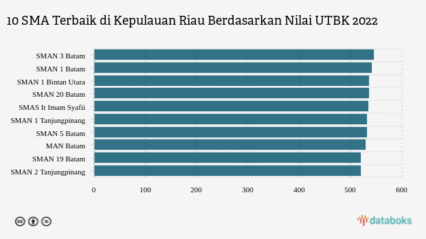 Ini 10 SMA Terbaik di Kepulauan Riau Berdasarkan UTBK 2022