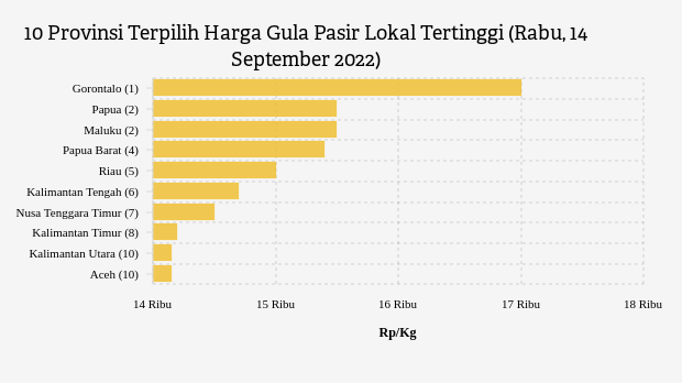 10 Provinsi Terpilih Harga Gula Pasir Lokal Tertinggi (Rabu, 14 September 2022)